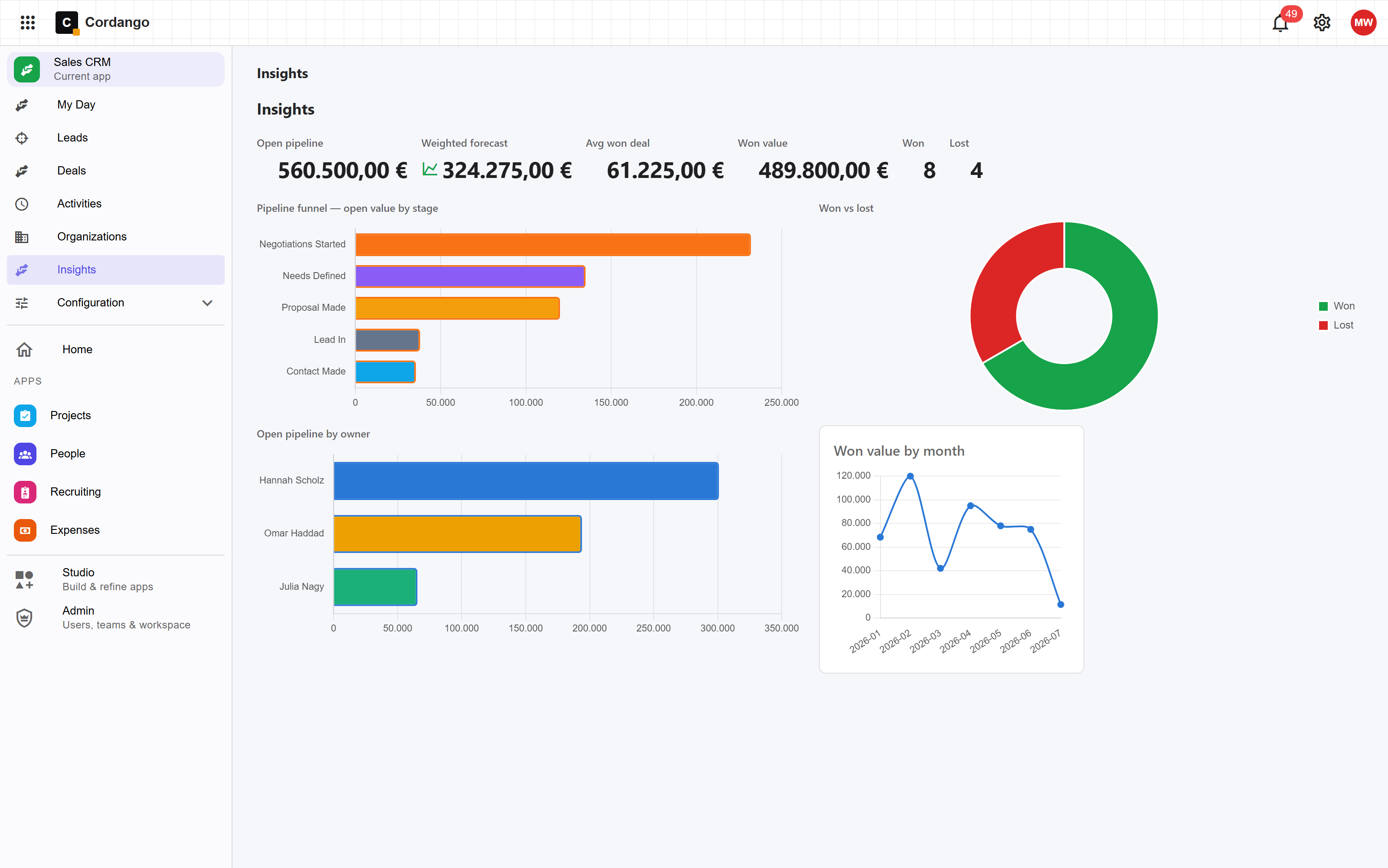 Pipeline analytics dashboard in the Sales CRM template on Cordango with a funnel by stage and win and loss charts